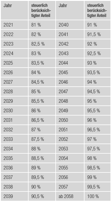 Eine Tabelle mit Jahren von 2021 bis 2058 und dem steuerlich berücksichtigten Anteil in Prozent.